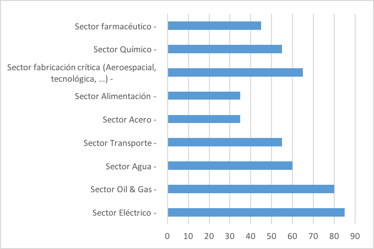 Nivel de sensibilidad de las organizaciones industriales