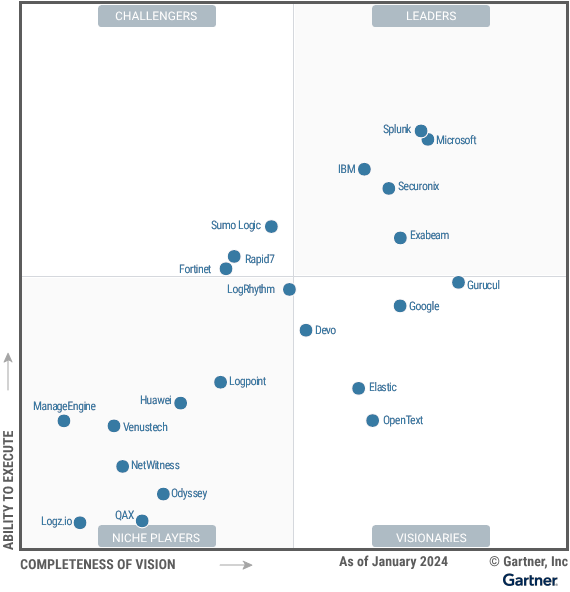 Cuadrante Mágico SIEM — SPLUNK